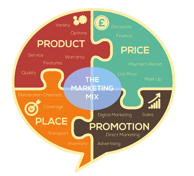 infographic showing the 4 ps of the marketing mix